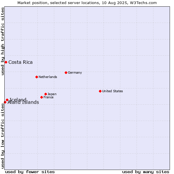Market position of Iceland vs. Costa Rica vs. Aland Islands