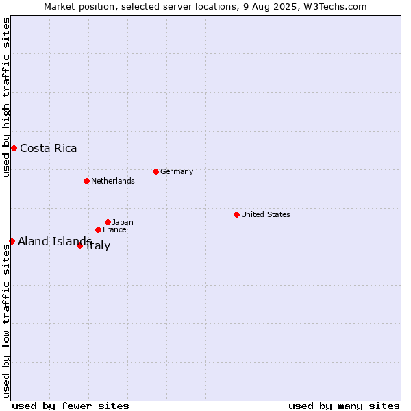 Market position of Italy vs. Costa Rica vs. Aland Islands