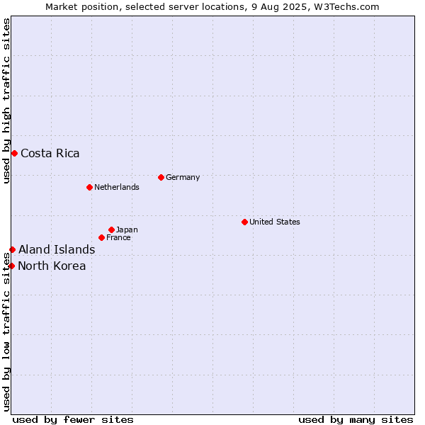 Market position of Costa Rica vs. Aland Islands vs. North Korea