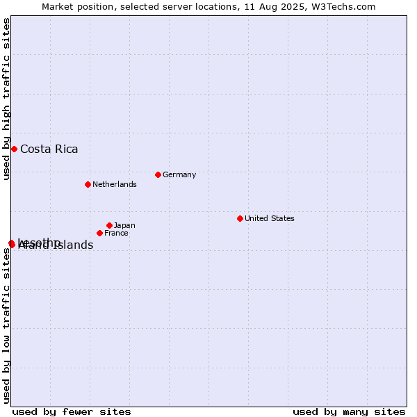 Market position of Costa Rica vs. Aland Islands vs. Lesotho
