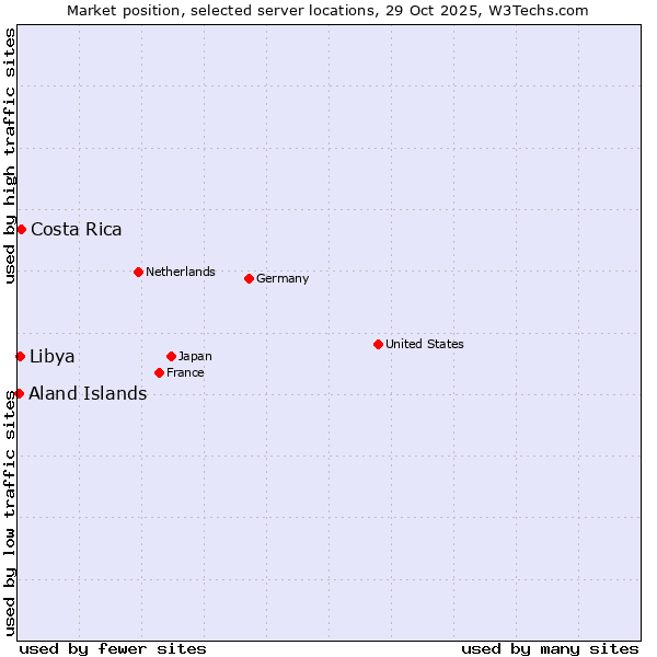 Market position of Costa Rica vs. Libya vs. Aland Islands