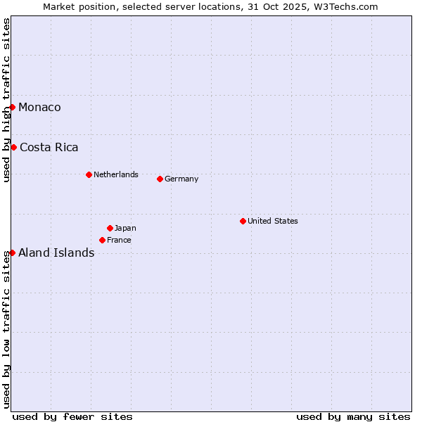 Market position of Costa Rica vs. Aland Islands vs. Monaco