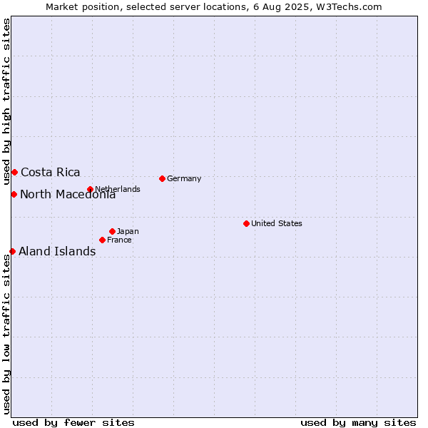 Market position of Costa Rica vs. North Macedonia vs. Aland Islands
