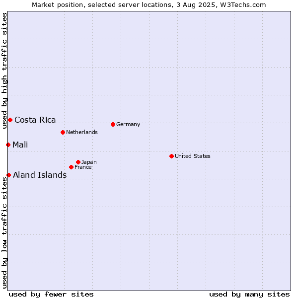 Market position of Costa Rica vs. Aland Islands vs. Mali