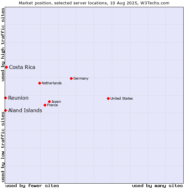 Market position of Costa Rica vs. Reunion vs. Aland Islands