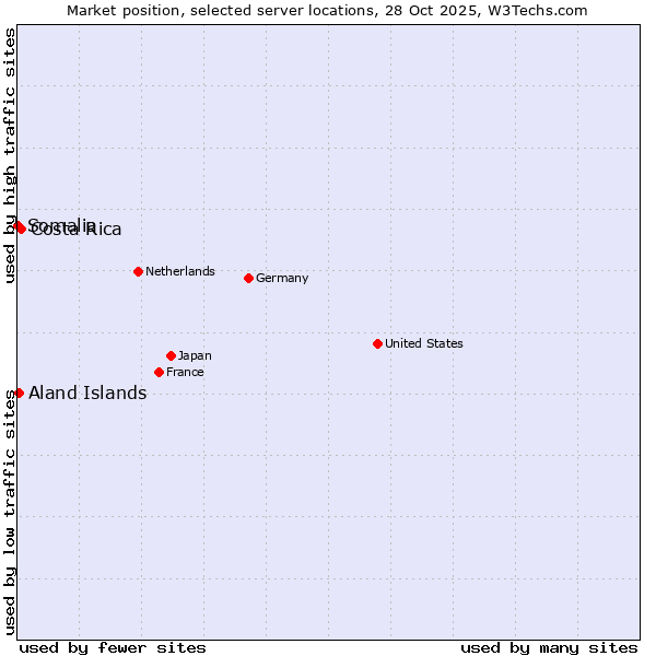 Market position of Costa Rica vs. Aland Islands vs. Somalia