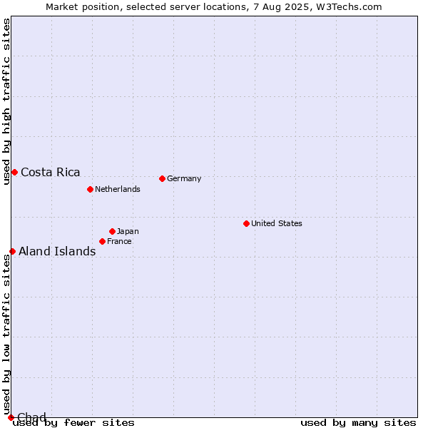 Market position of Costa Rica vs. Aland Islands vs. Chad