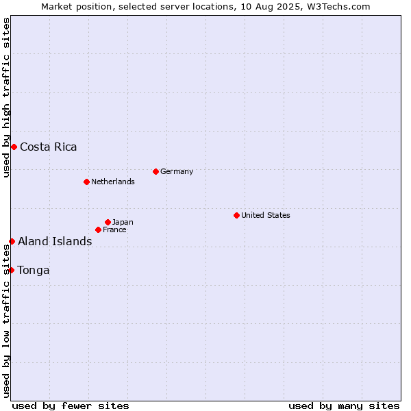 Market position of Costa Rica vs. Aland Islands vs. Tonga