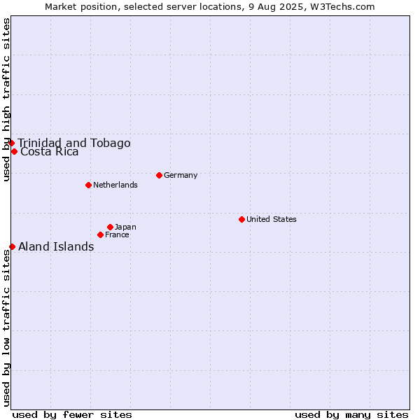 Market position of Costa Rica vs. Aland Islands vs. Trinidad and Tobago