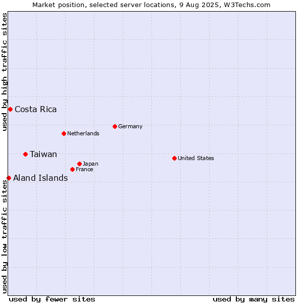 Market position of Taiwan vs. Costa Rica vs. Aland Islands