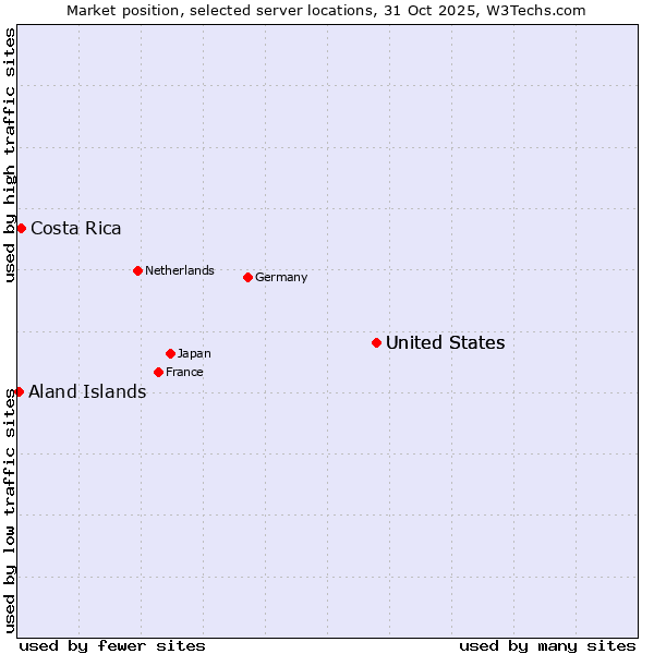 Market position of United States vs. Costa Rica vs. Aland Islands