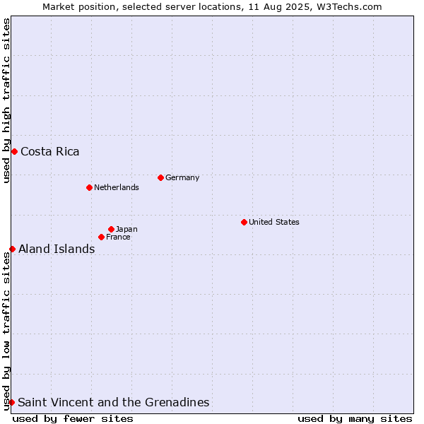 Market position of Costa Rica vs. Aland Islands vs. Saint Vincent and the Grenadines