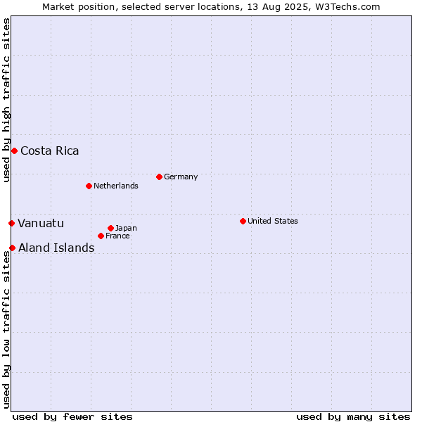Market position of Costa Rica vs. Aland Islands vs. Vanuatu