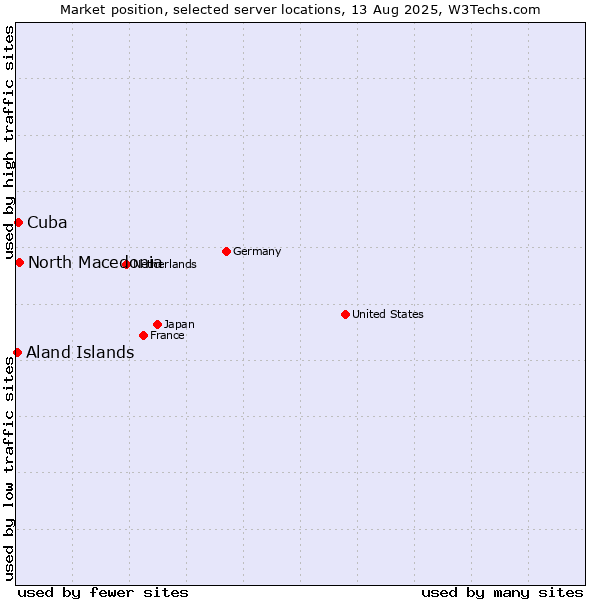 Market position of North Macedonia vs. Cuba vs. Aland Islands