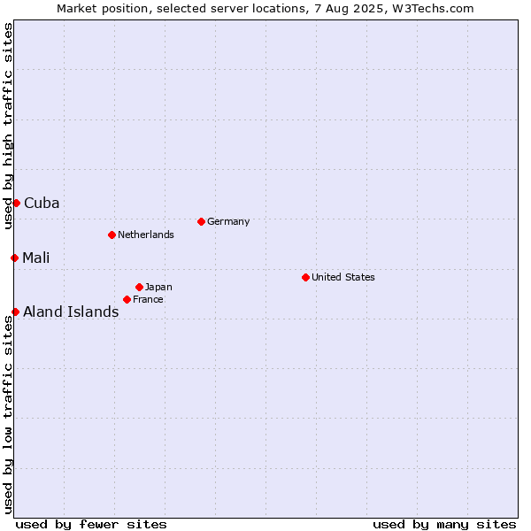 Market position of Cuba vs. Aland Islands vs. Mali
