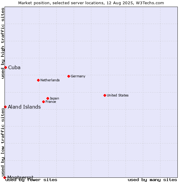 Market position of Cuba vs. Aland Islands vs. Montserrat