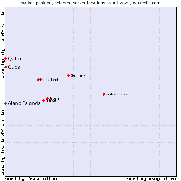 Market position of Qatar vs. Cuba vs. Aland Islands
