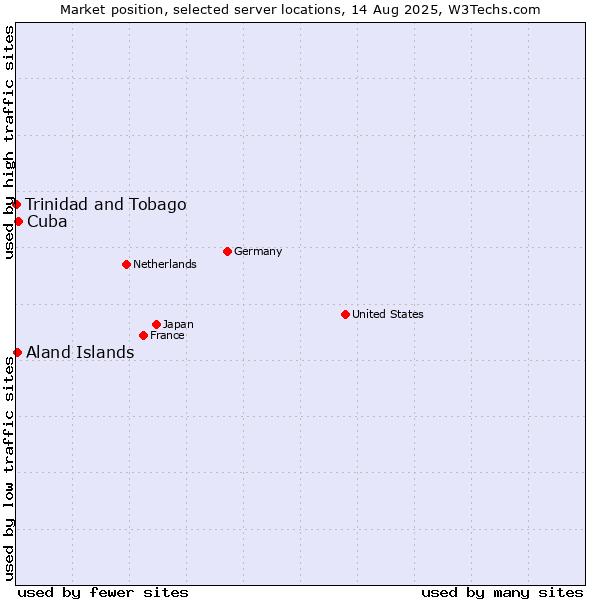 Market position of Cuba vs. Aland Islands vs. Trinidad and Tobago