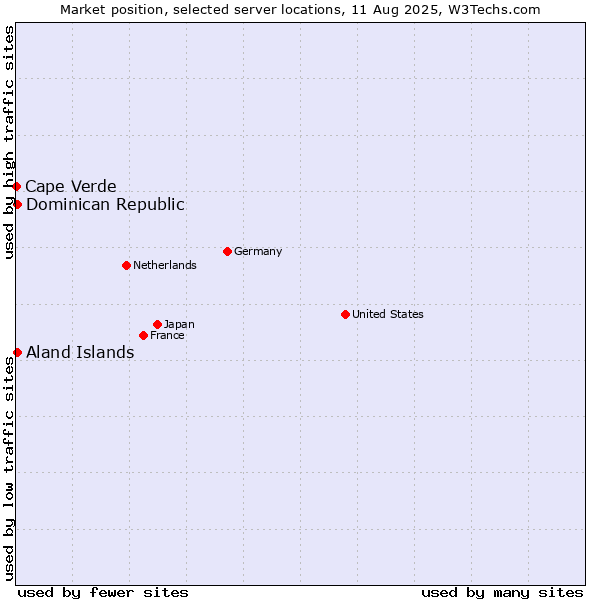 Market position of Dominican Republic vs. Aland Islands vs. Cape Verde