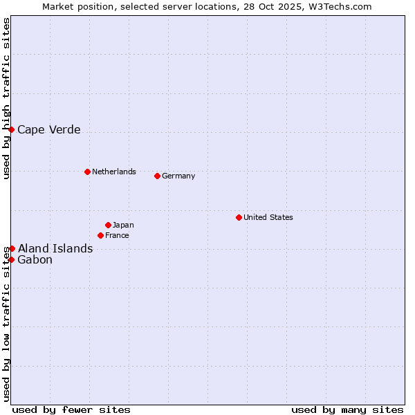 Market position of Aland Islands vs. Cape Verde vs. Gabon
