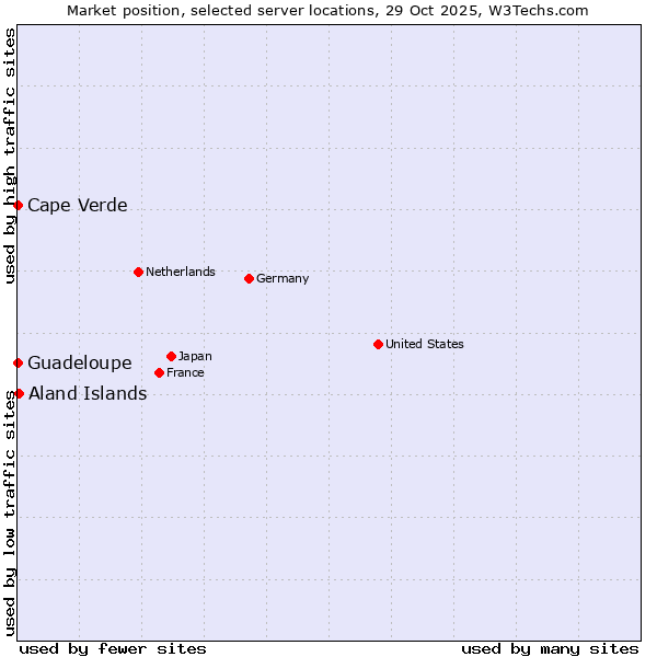 Market position of Aland Islands vs. Cape Verde vs. Guadeloupe
