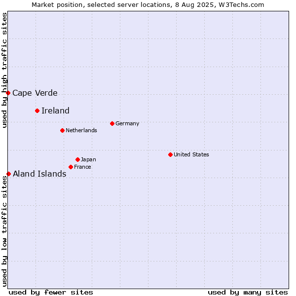 Market position of Ireland vs. Aland Islands vs. Cape Verde