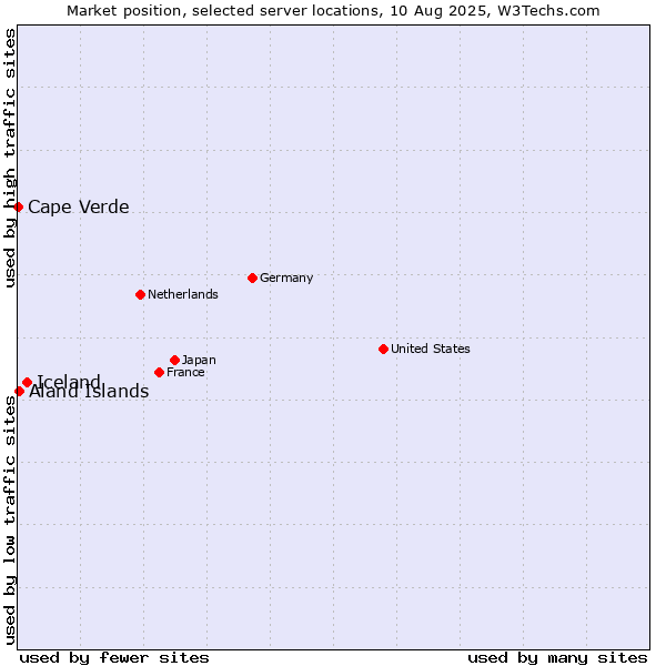 Market position of Iceland vs. Aland Islands vs. Cape Verde