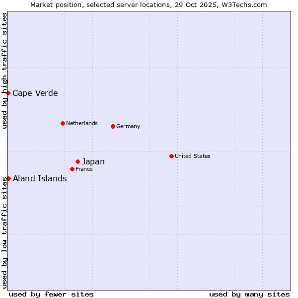 Market position of Japan vs. Aland Islands vs. Cape Verde