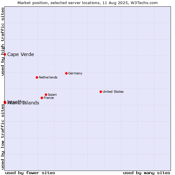 Market position of Aland Islands vs. Cape Verde vs. Lesotho
