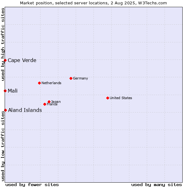 Market position of Aland Islands vs. Mali vs. Cape Verde