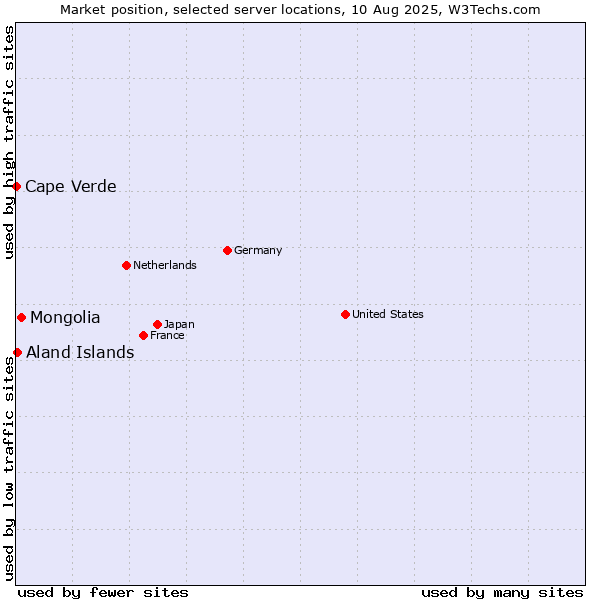 Market position of Mongolia vs. Aland Islands vs. Cape Verde
