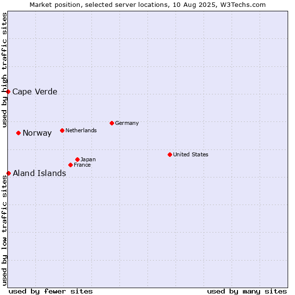 Market position of Norway vs. Aland Islands vs. Cape Verde