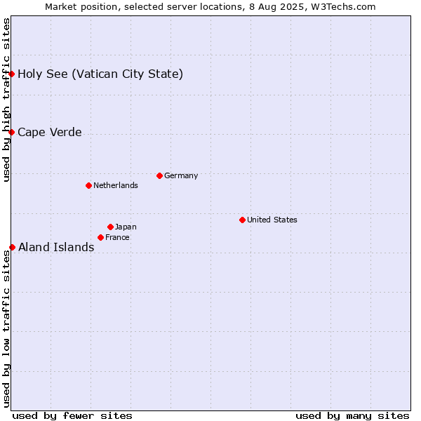 Market position of Aland Islands vs. Holy See (Vatican City State) vs. Cape Verde