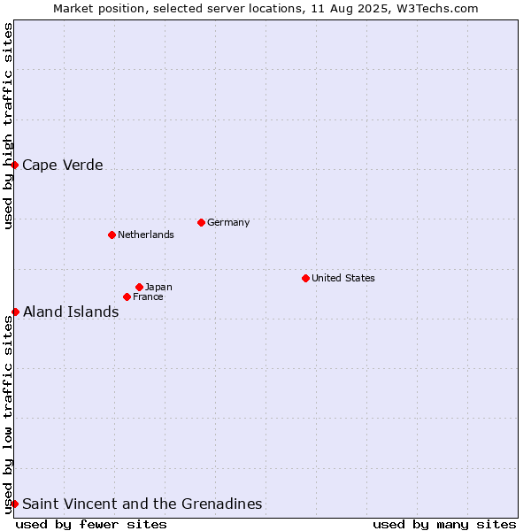 Market position of Aland Islands vs. Cape Verde vs. Saint Vincent and the Grenadines