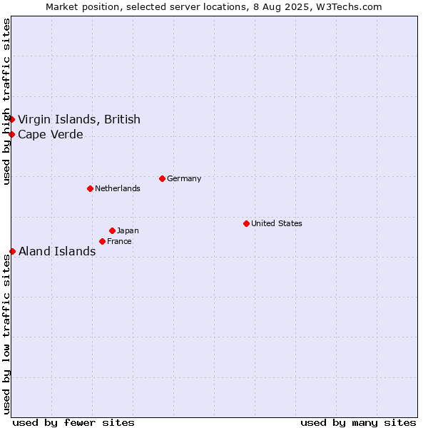 Market position of Aland Islands vs. Virgin Islands, British vs. Cape Verde