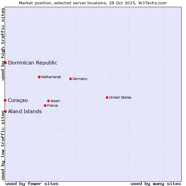 Market position of Dominican Republic vs. Aland Islands vs. Curaçao