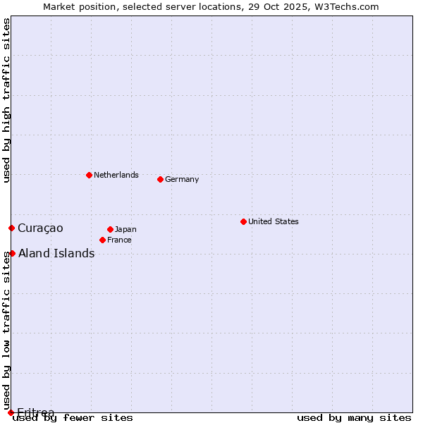 Market position of Aland Islands vs. Curaçao vs. Eritrea