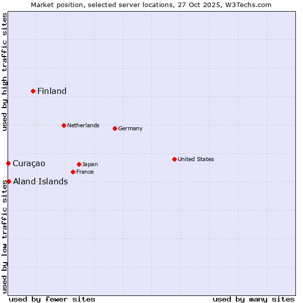 Market position of Finland vs. Aland Islands vs. Curaçao