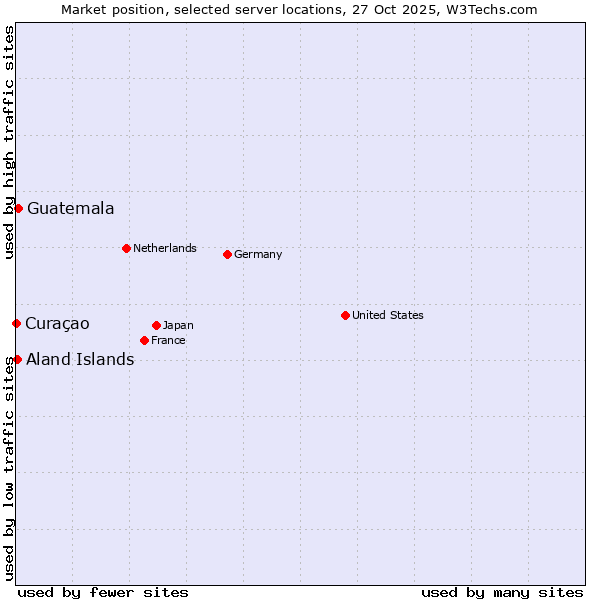 Market position of Guatemala vs. Aland Islands vs. Curaçao