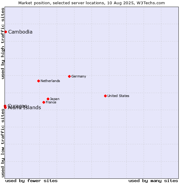 Market position of Cambodia vs. Aland Islands vs. Curaçao