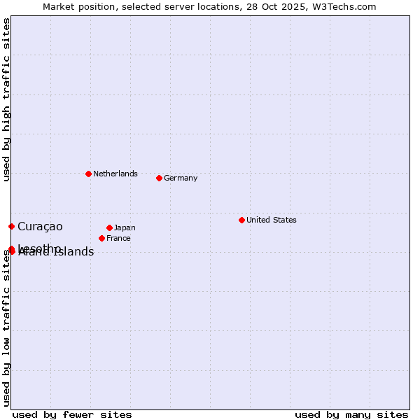 Market position of Aland Islands vs. Lesotho vs. Curaçao