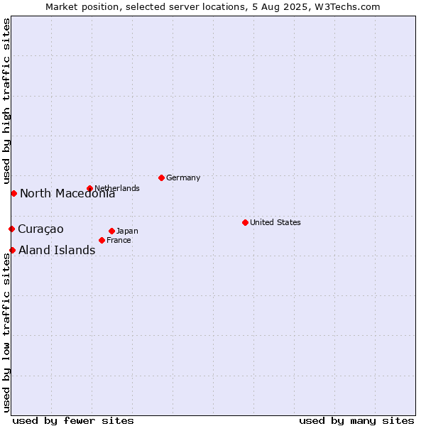 Market position of North Macedonia vs. Aland Islands vs. Curaçao