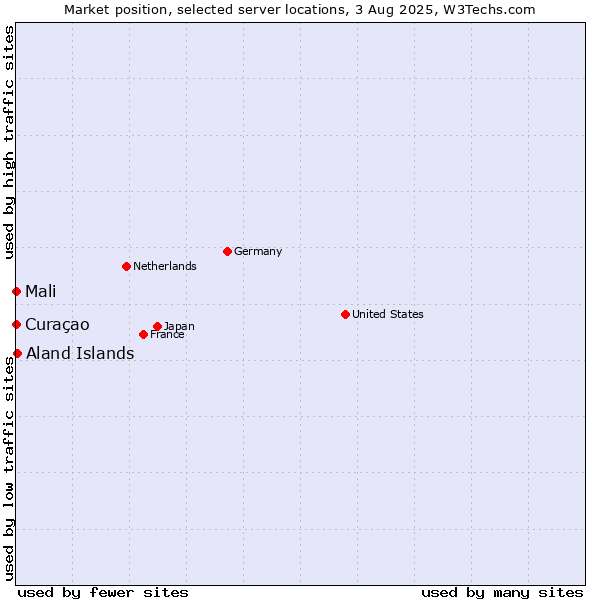Market position of Aland Islands vs. Mali vs. Curaçao