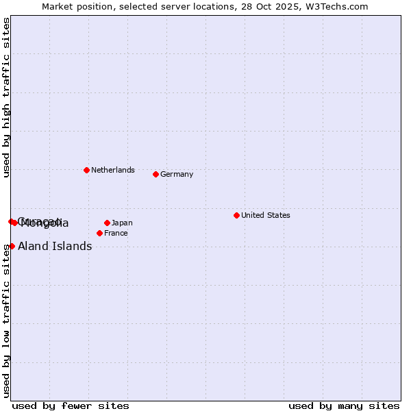 Market position of Mongolia vs. Aland Islands vs. Curaçao