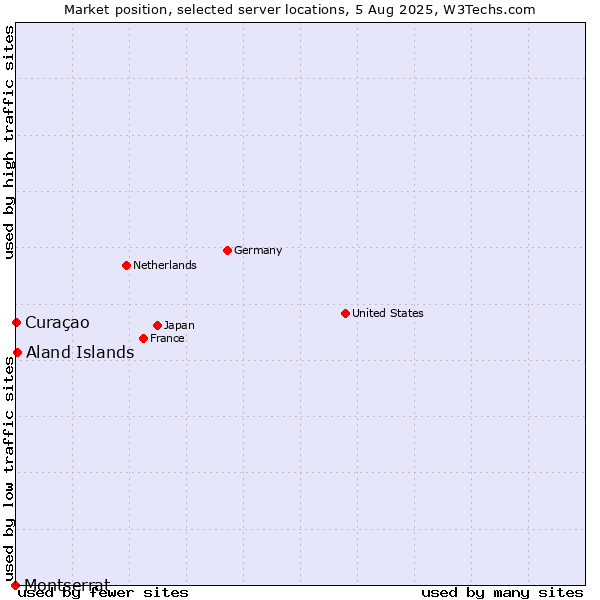 Market position of Aland Islands vs. Curaçao vs. Montserrat