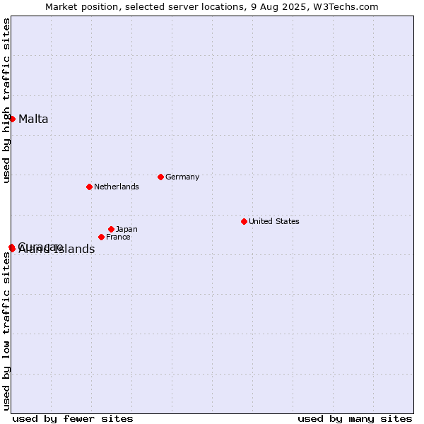 Market position of Aland Islands vs. Malta vs. Curaçao