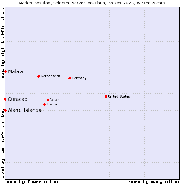 Market position of Aland Islands vs. Malawi vs. Curaçao