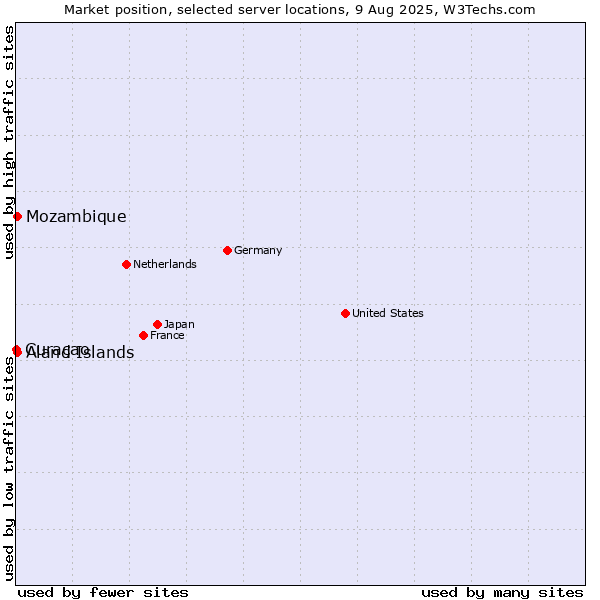 Market position of Mozambique vs. Aland Islands vs. Curaçao