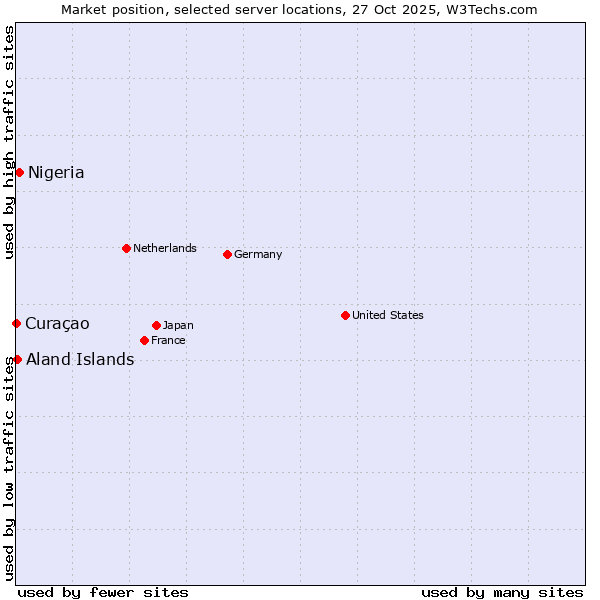 Market position of Nigeria vs. Aland Islands vs. Curaçao