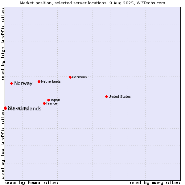 Market position of Norway vs. Aland Islands vs. Curaçao